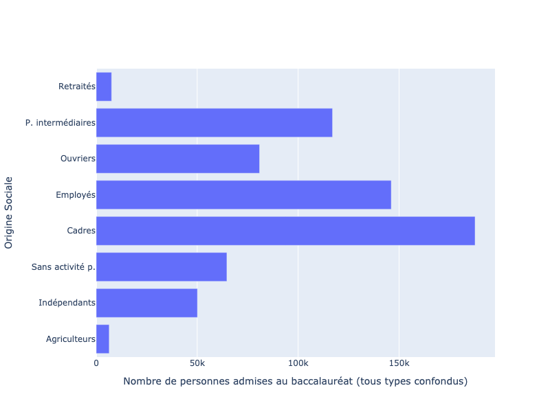 Diagramme en barres représentant, sur l'axe des abscisses, 8 origines sociales (parmi lesquelles on retrouve les Agriculteurs, Cadres, Indépendants et les Ouvriers) et sur l'axe des ordonnées le nombre de personnes admises au baccalauréat en 2024 (tous types confondus), le nombre d'admis varie entre 6k et 200k.