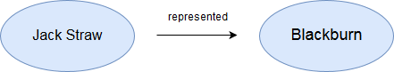 Figure 2. Triple diagram showing that Jack Straw represented Blackburn.