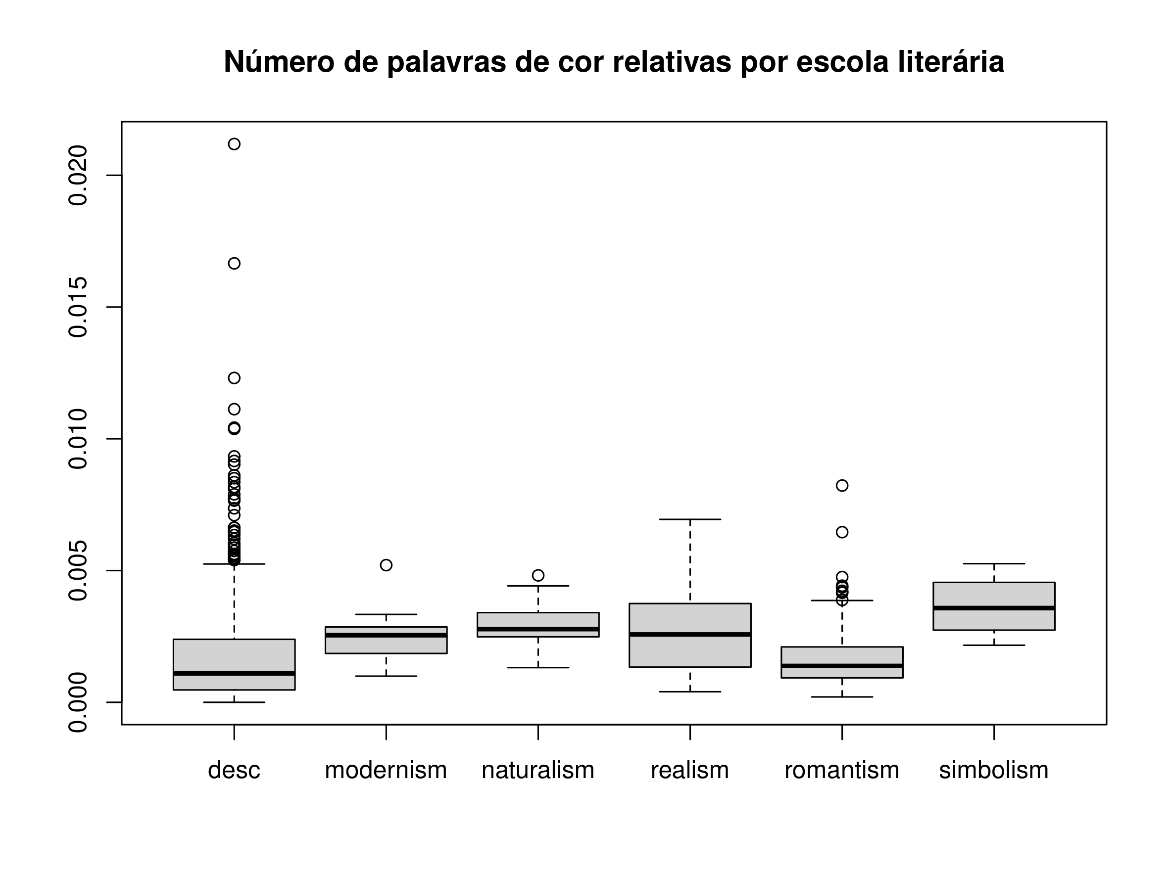 Gráfico de caixa da presença relativa de palavras de cor por escola literária em inglês, mostrando seis gráficos de caixa, um por cada escola literária