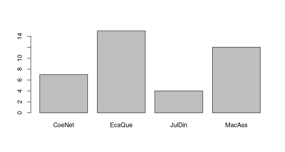 Gráfico de barras com o número de obras por autor, mostrando que o autor com mais obras é Eça de Queirós, com um total de 15